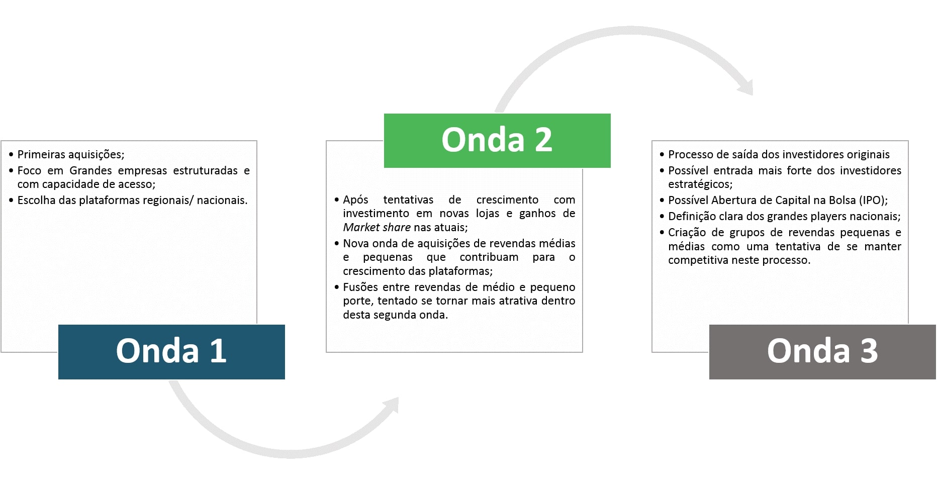 As ondas do processo de consolidação e as Novas Fases das Fusões e aquisições no setor de Distribuição de insumos Agrícolas